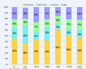 데이터센터 엣지 컴퓨팅, 향후 4년 간 29% 증가할 것